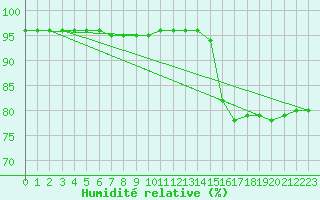 Courbe de l'humidit relative pour Dividalen II