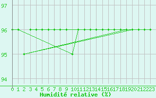 Courbe de l'humidit relative pour Kilpisjarvi Saana