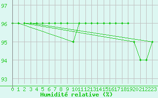 Courbe de l'humidit relative pour Cessieu le Haut (38)