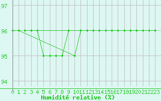 Courbe de l'humidit relative pour Haegen (67)