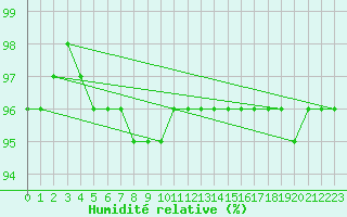 Courbe de l'humidit relative pour Brocken