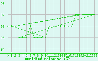 Courbe de l'humidit relative pour Fameck (57)