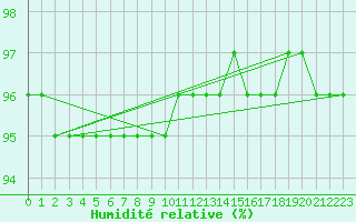 Courbe de l'humidit relative pour Moleson (Sw)