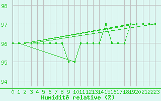 Courbe de l'humidit relative pour Schmuecke