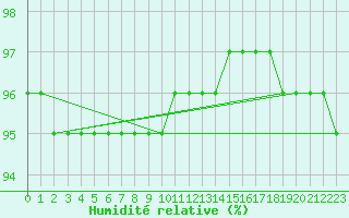Courbe de l'humidit relative pour Ancey (21)