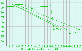 Courbe de l'humidit relative pour Metz-Nancy-Lorraine (57)