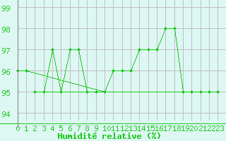 Courbe de l'humidit relative pour Quimperl (29)