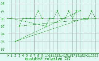 Courbe de l'humidit relative pour Brocken