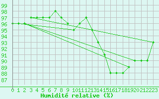 Courbe de l'humidit relative pour Muirancourt (60)