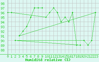 Courbe de l'humidit relative pour Chlons-en-Champagne (51)