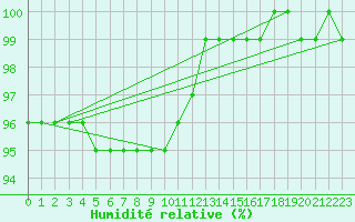 Courbe de l'humidit relative pour Korsvattnet