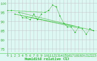 Courbe de l'humidit relative pour Luedenscheid