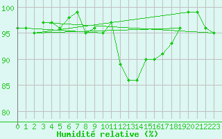 Courbe de l'humidit relative pour Bala