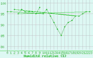 Courbe de l'humidit relative pour Vanclans (25)