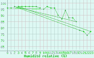 Courbe de l'humidit relative pour Aix-la-Chapelle (All)