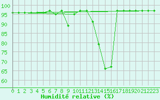 Courbe de l'humidit relative pour Akakoca