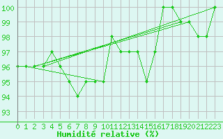 Courbe de l'humidit relative pour Napf (Sw)