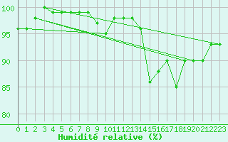 Courbe de l'humidit relative pour Cherbourg (50)
