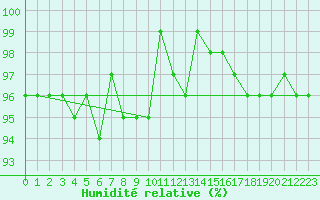 Courbe de l'humidit relative pour Lemberg (57)