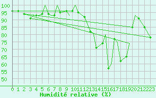Courbe de l'humidit relative pour Svolvaer / Helle