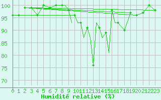 Courbe de l'humidit relative pour Connaught Airport