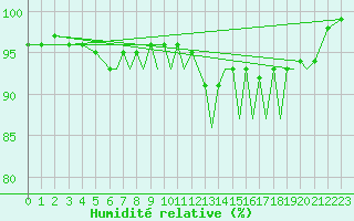 Courbe de l'humidit relative pour Hawarden