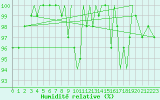 Courbe de l'humidit relative pour Guernesey (UK)