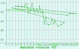 Courbe de l'humidit relative pour Marham