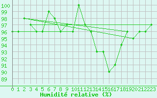 Courbe de l'humidit relative pour Brigueuil (16)