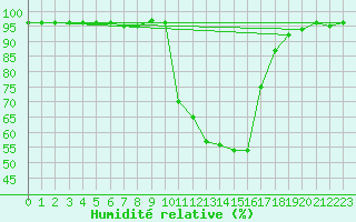 Courbe de l'humidit relative pour Bormes-les-Mimosas (83)