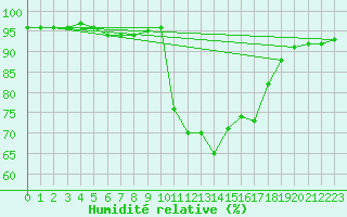 Courbe de l'humidit relative pour Pointe de Socoa (64)