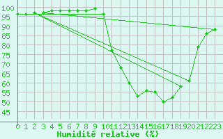 Courbe de l'humidit relative pour Alenon (61)