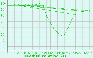 Courbe de l'humidit relative pour Tthieu (40)