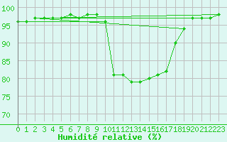 Courbe de l'humidit relative pour Saint-Yrieix-le-Djalat (19)