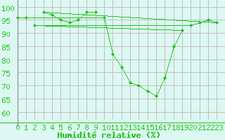 Courbe de l'humidit relative pour Le Puy - Loudes (43)