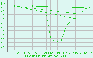 Courbe de l'humidit relative pour Besse-sur-Issole (83)