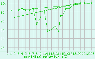 Courbe de l'humidit relative pour Boscombe Down