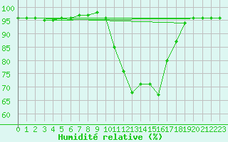Courbe de l'humidit relative pour La Faurie (05)