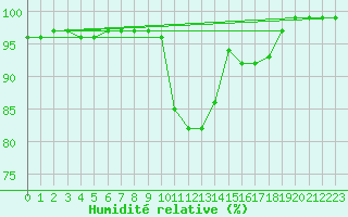 Courbe de l'humidit relative pour Gourdon (46)
