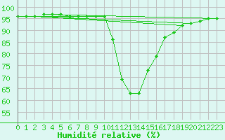 Courbe de l'humidit relative pour Besanon (25)