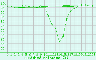 Courbe de l'humidit relative pour Reims-Prunay (51)
