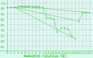 Courbe de l'humidit relative pour Bridel (Lu)