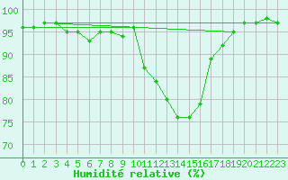 Courbe de l'humidit relative pour Deauville (14)