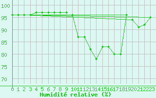 Courbe de l'humidit relative pour Villarzel (Sw)