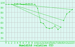 Courbe de l'humidit relative pour Prads-Haute-Blone (04)