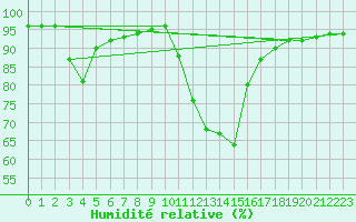 Courbe de l'humidit relative pour Recoubeau (26)