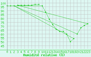 Courbe de l'humidit relative pour Berg (67)