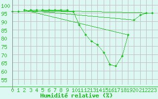 Courbe de l'humidit relative pour Baye (51)