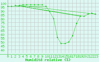 Courbe de l'humidit relative pour Bordes (64)