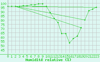 Courbe de l'humidit relative pour Dole-Tavaux (39)